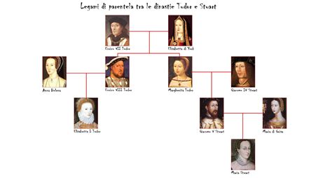 dinastia tudor albero genealogico|Altro.